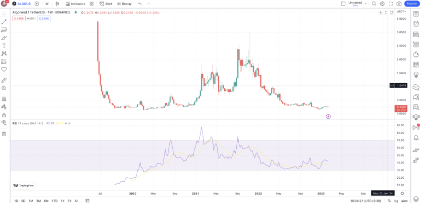 Biểu đồ hàng tuần của ALGO: TradingView