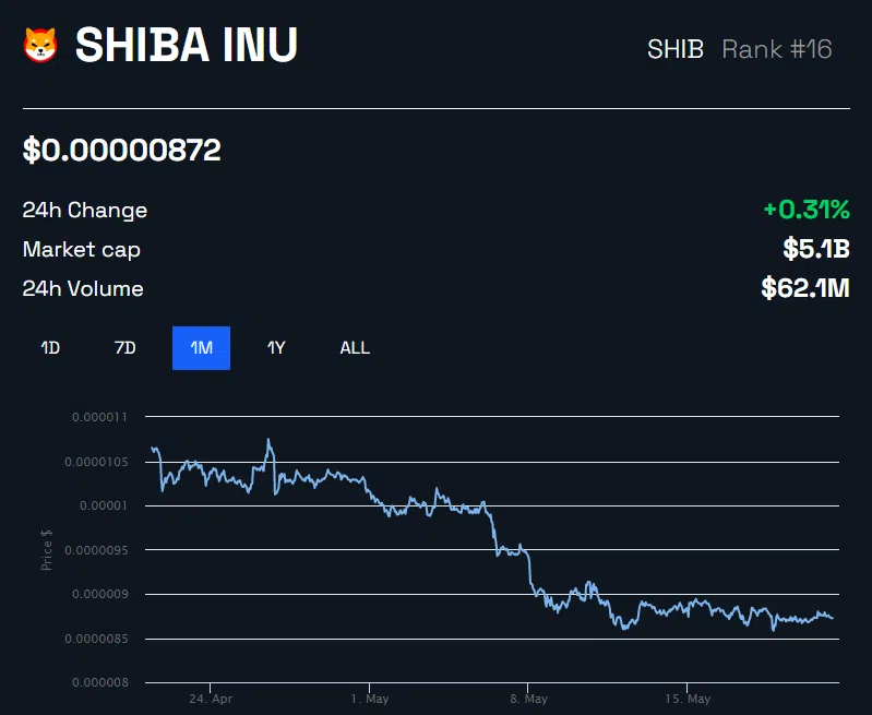 BeInCrypto Shiba Inu