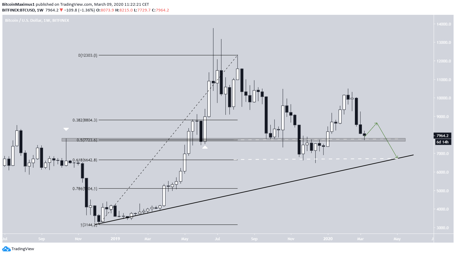 Bitcoin Ascending Support Line