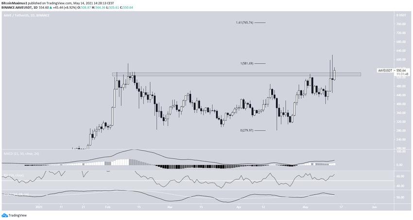 AAVE Breakout альткоины