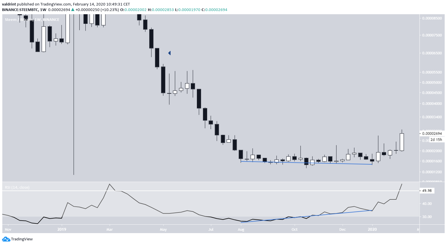 STEEM Weekly Outlook