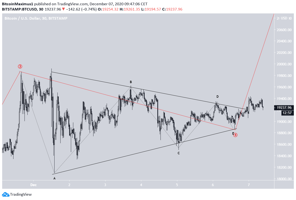 BTC Wave Count