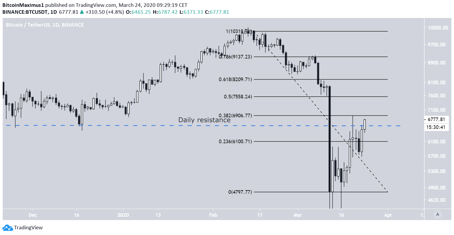 Wykres Bitcoina dzięki Trading View