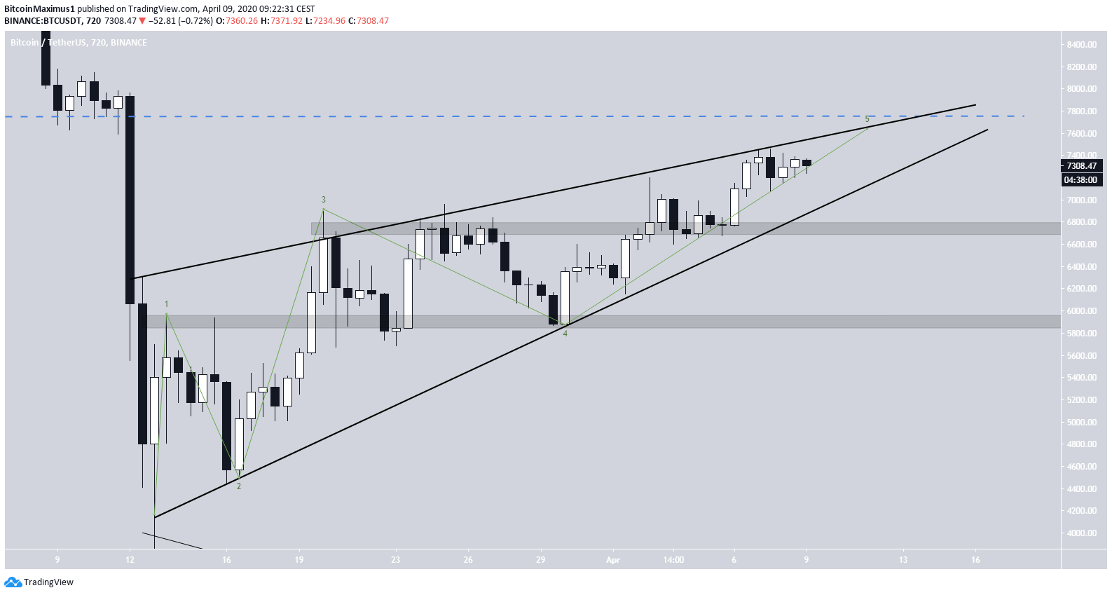Bitcoin Ascending Wedge
