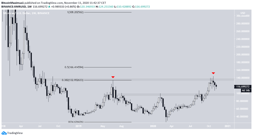 XMR Weekly Movement