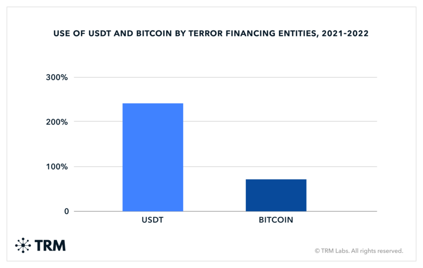 Use of Tether (USDT) and Bitcoin by terror financing entities 2021-2022. Source: TRM Labs