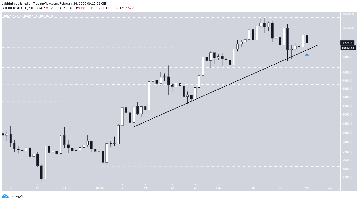 Bitcoin Ascending Support Line
