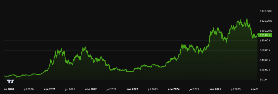 Rendimiento histórico del precio de Bitcoin (BTC). Fuente: BeInCrypto