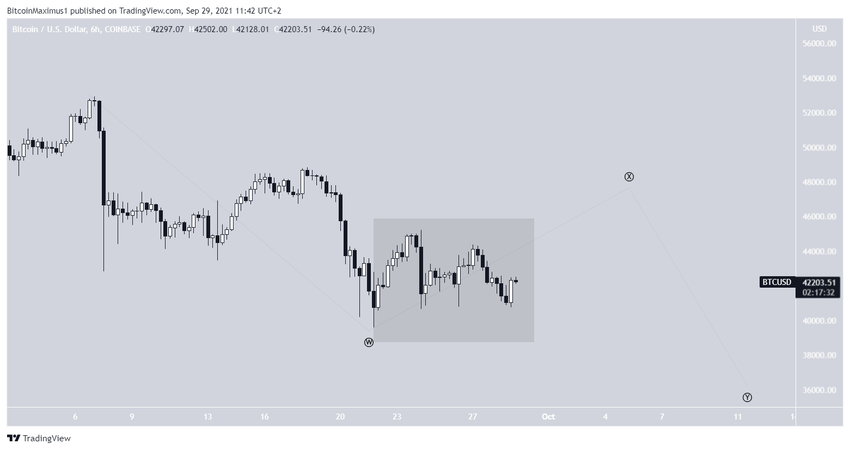 Nieznana liczba fal dla Bitcoin