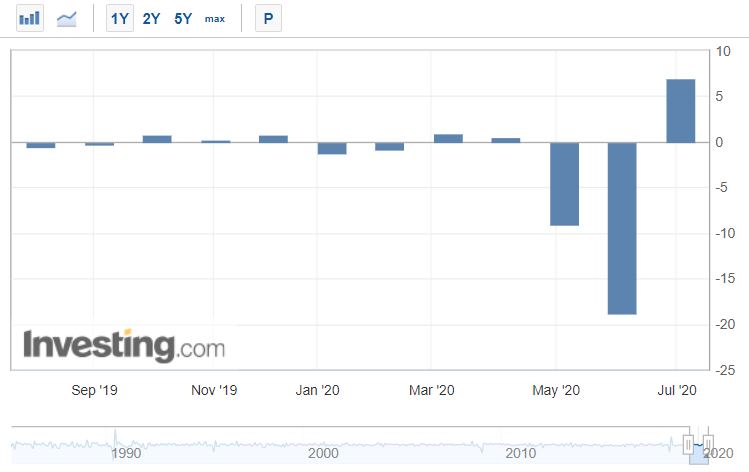 Índice de produção industrial de maio