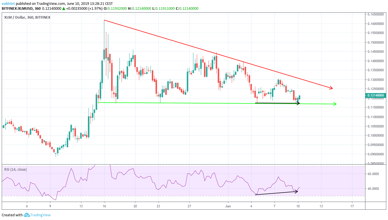 Bullish Divergence