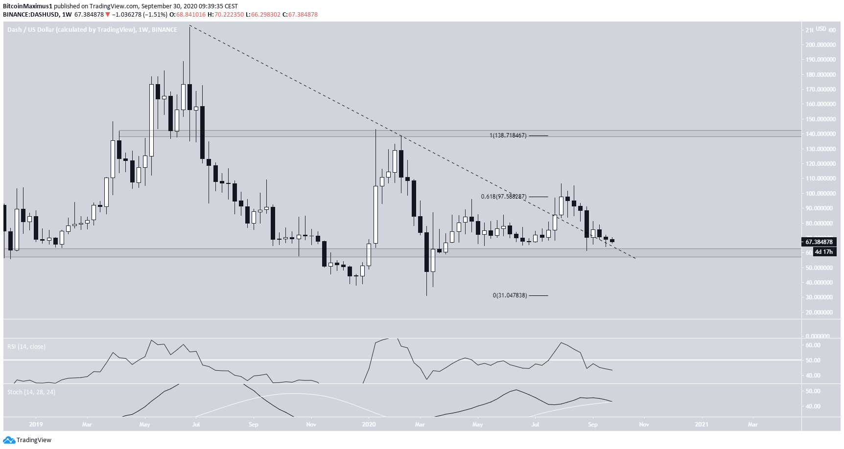DASH Long-Term Levels