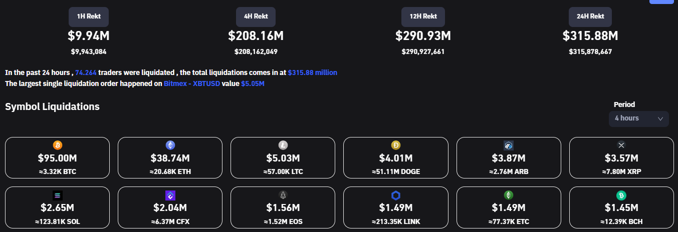 95 millones dólares liquidados bitcoin 4 horas
