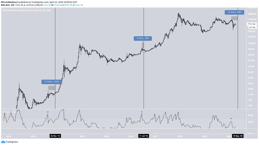 Bitcoin Weekly RSI