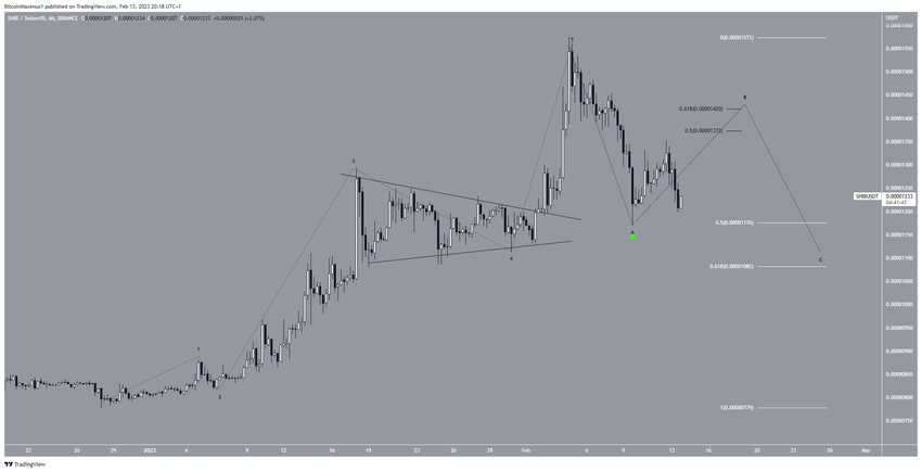 Korekta na wykresie SHIB