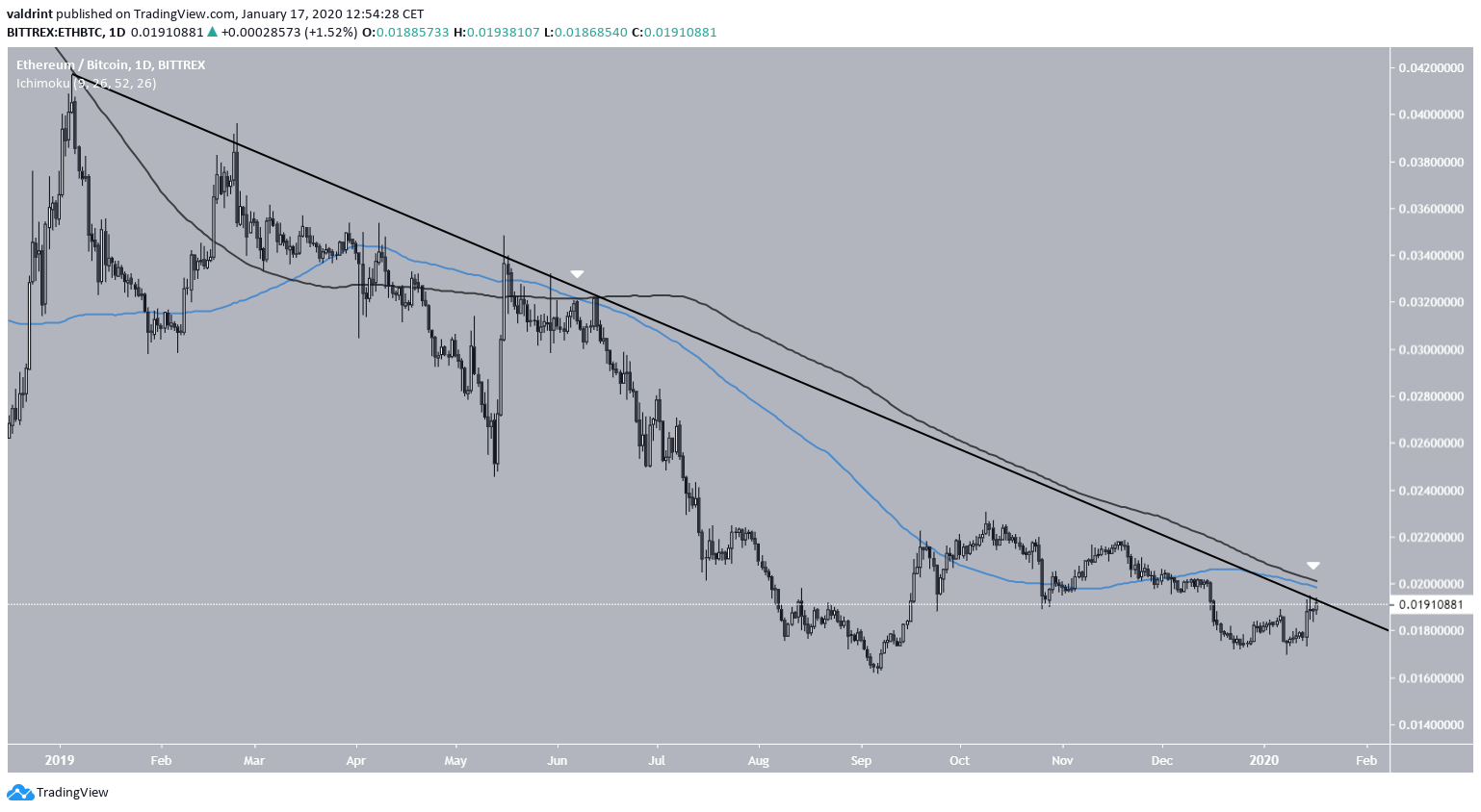 Ethereum Long-Term Resistance