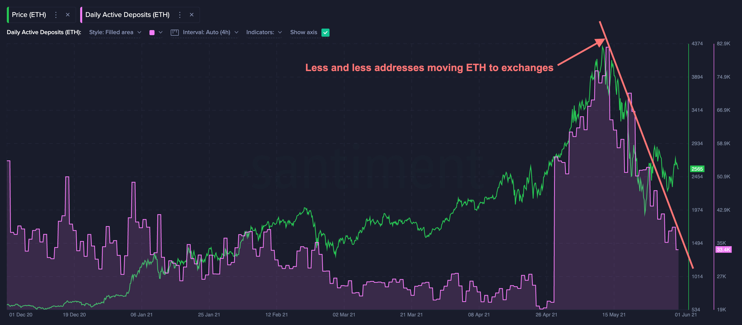 Биржевая активность ETH