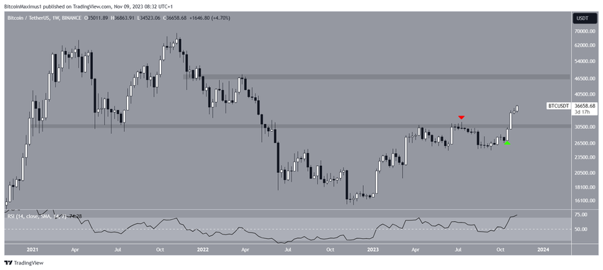 Bitcoin (BTC) Price Movement