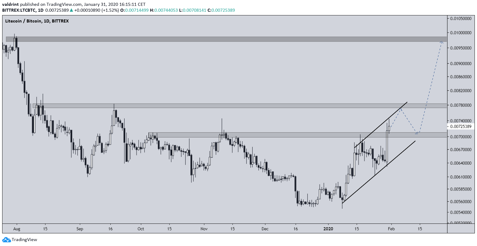 Litecoin Future Movement