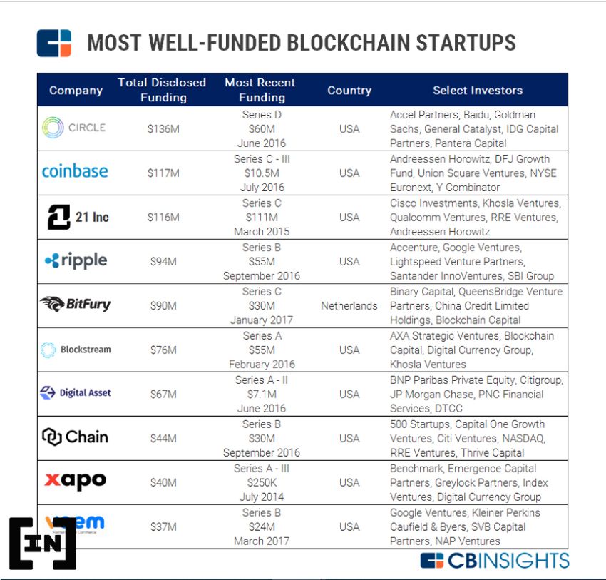 10 quỹ đầu tư mạo hiểm vào công nghệ blockchain