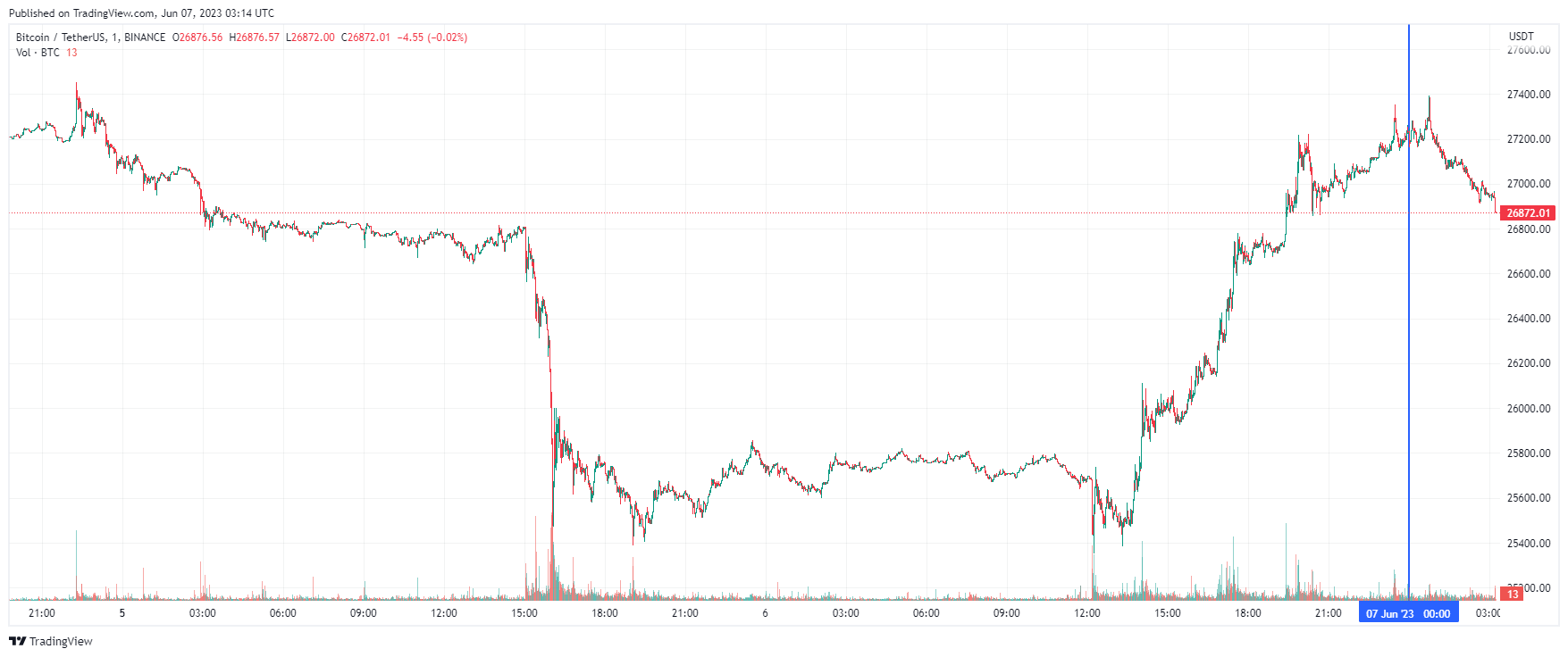 График биткоина