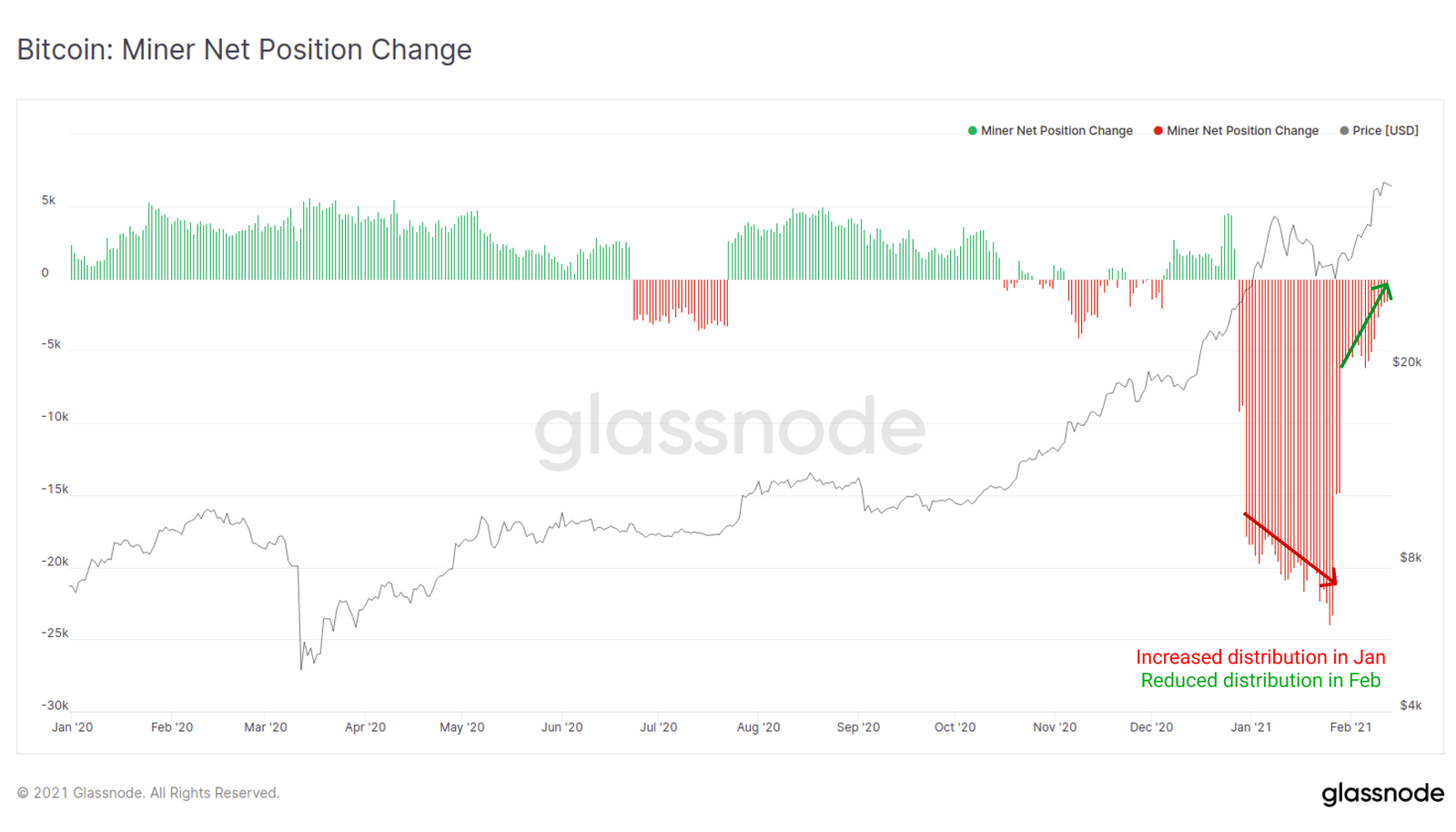 Bitcoin miners sell off