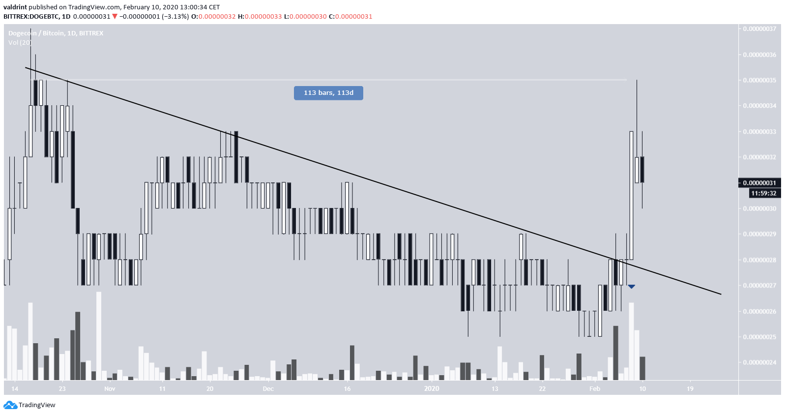 DOGE Descending Resistance