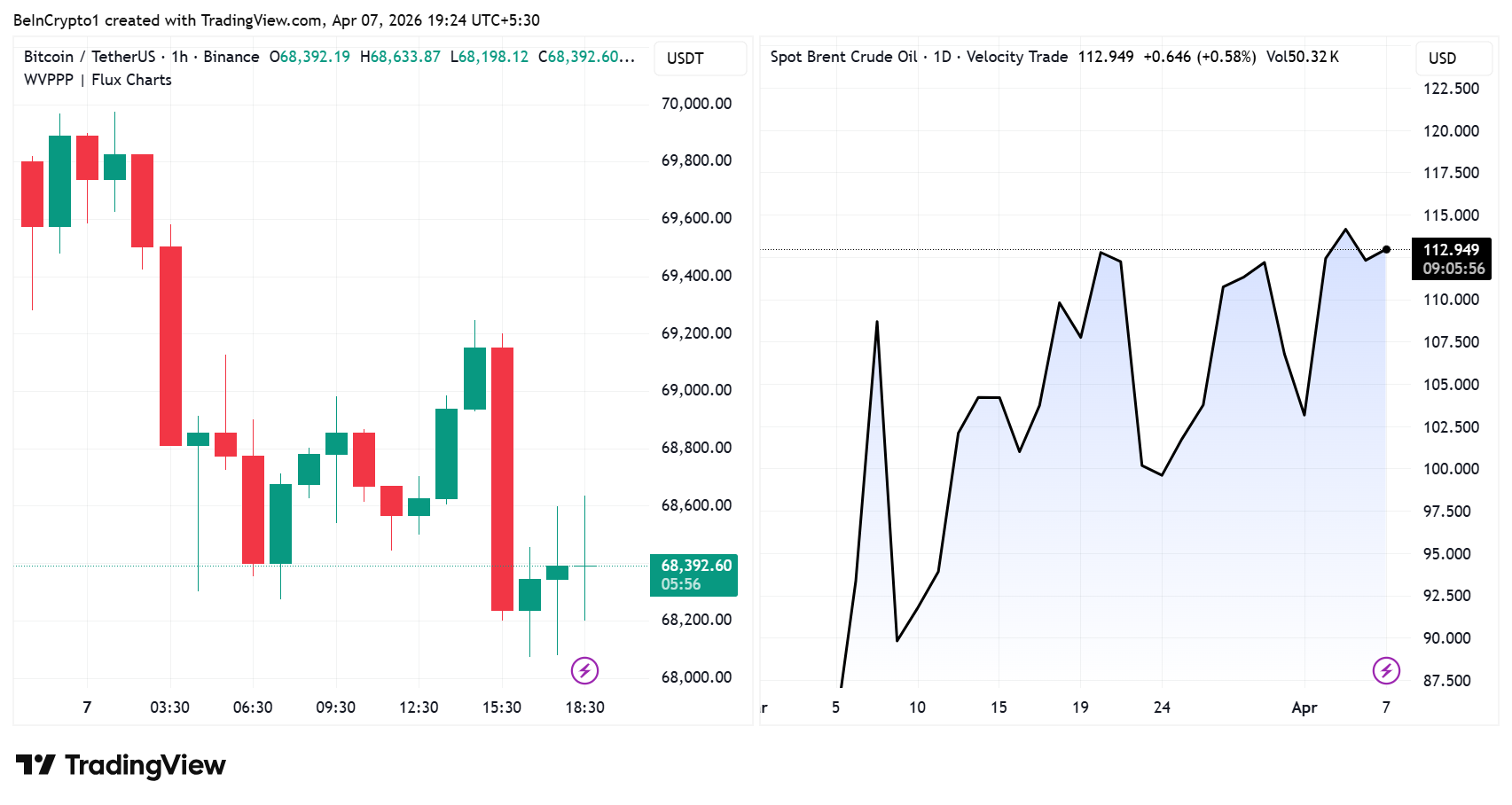 Bitcoin and Crude Oil Price Performances