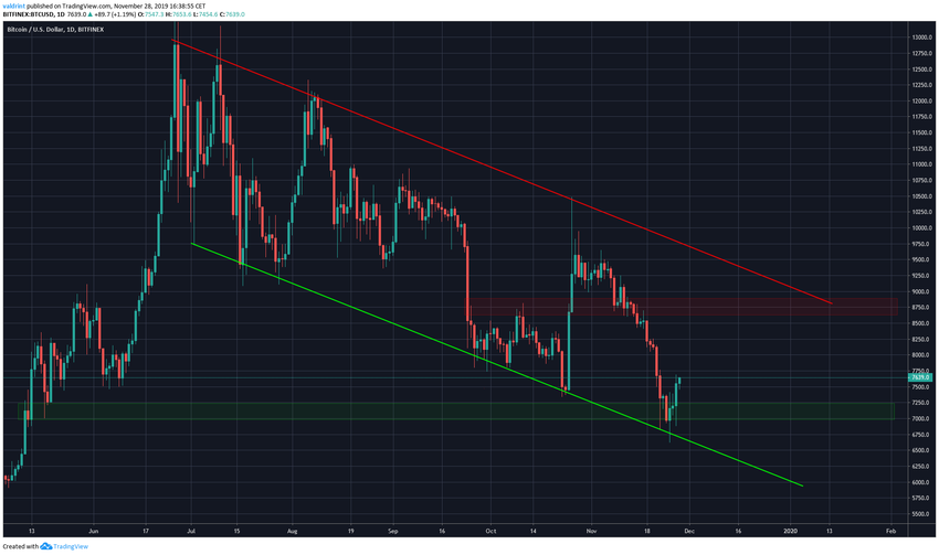 Bitcoin Descending Channel