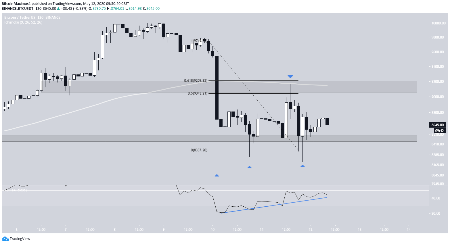 Bitcoin Triple Bottom