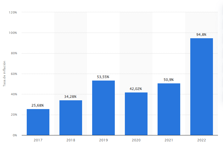 Evolución anual de la tasa de inflación en Argentina desde 2017 hasta 2022. 