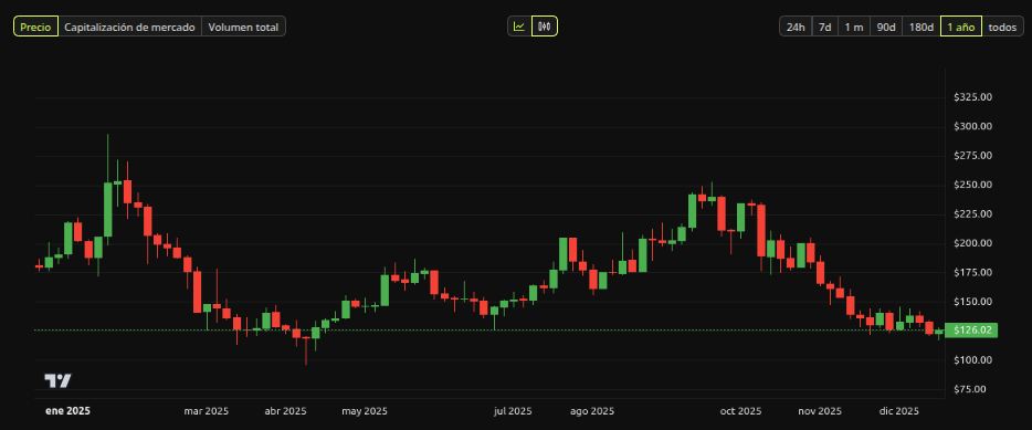 Rendimiento del precio de Solana (SOL) - 1 año. Fuente: BeInCrypto