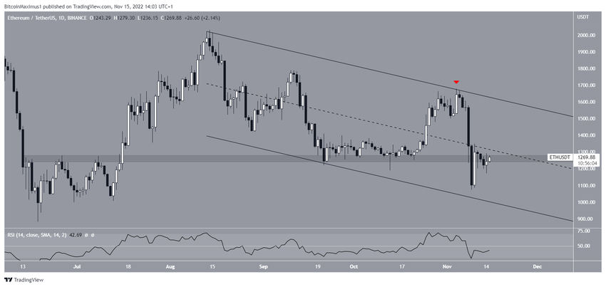 Dzienny wykres Ethereum