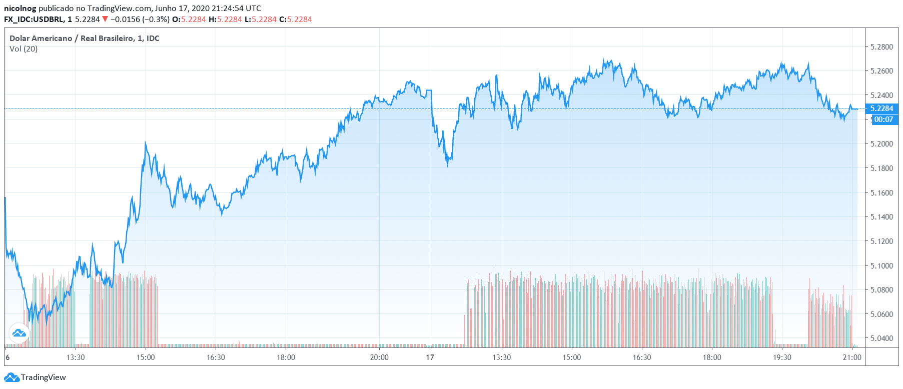 Dólar em 17 de junho