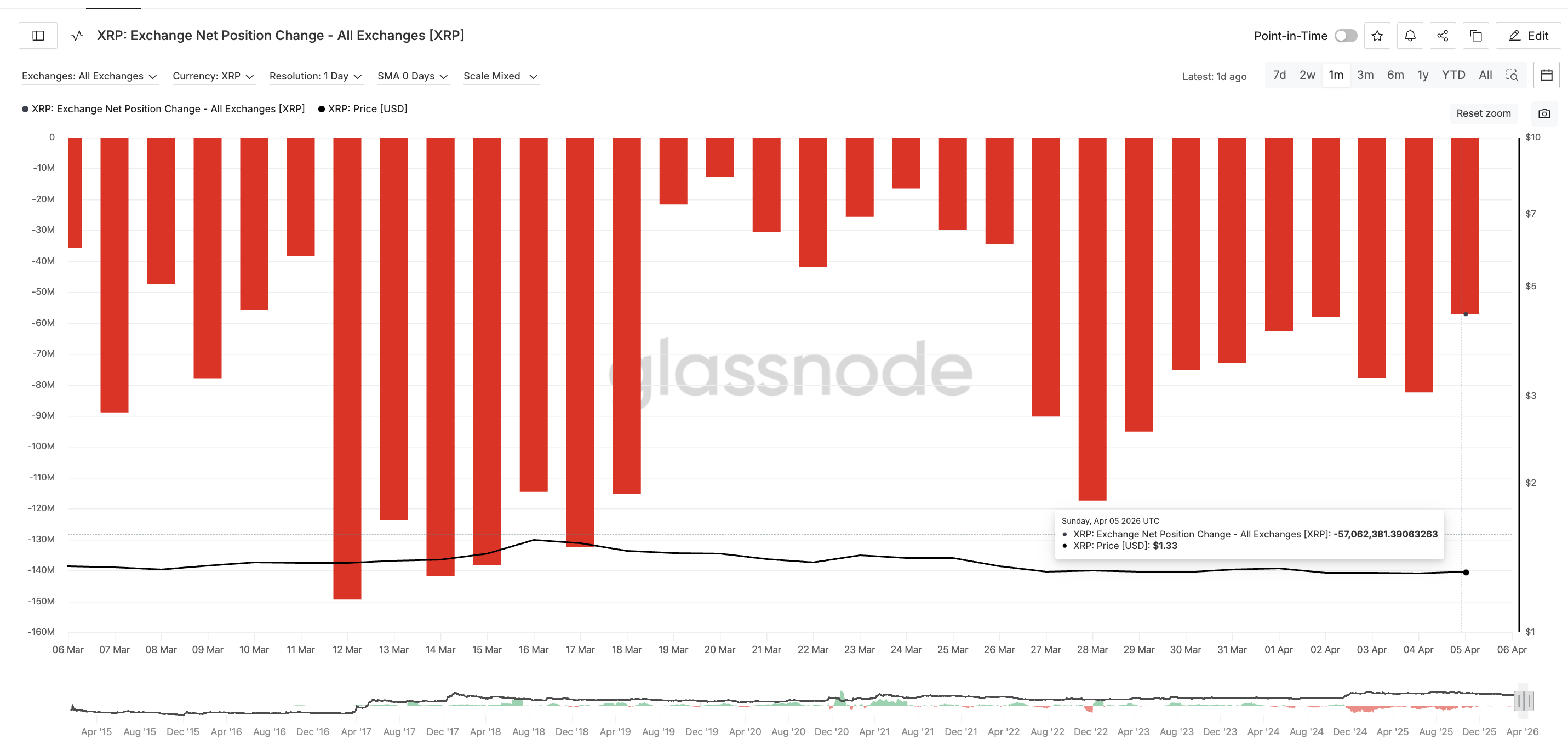 Exchange Net Position Change