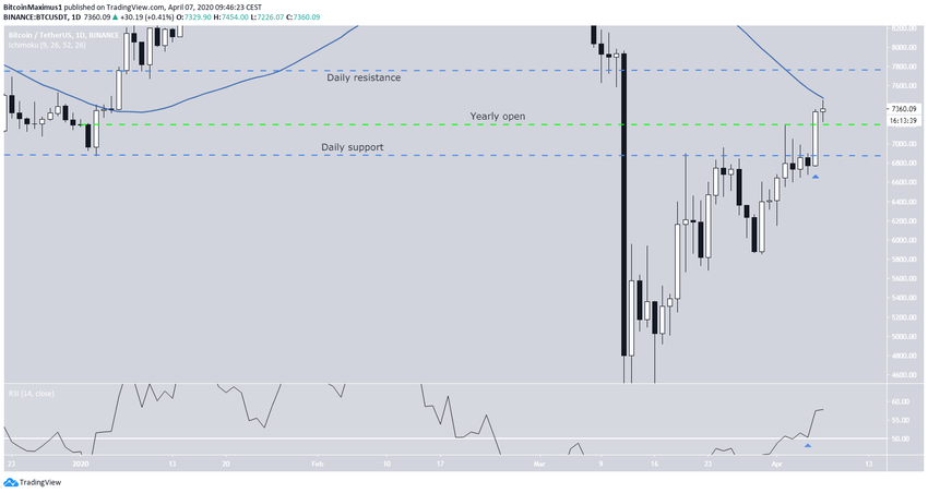 Bitcoin Daily Movement