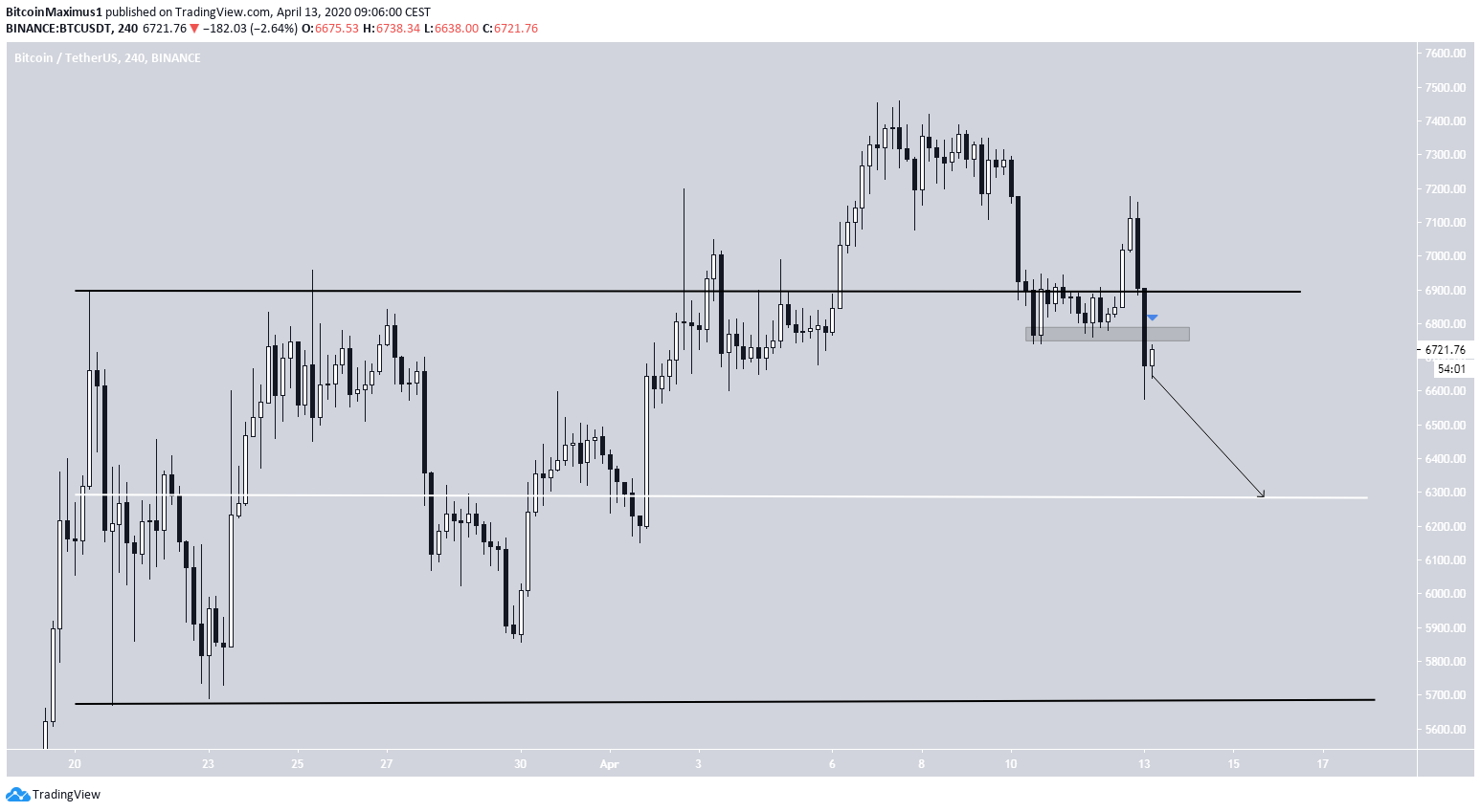 Bitcoin Trading Range