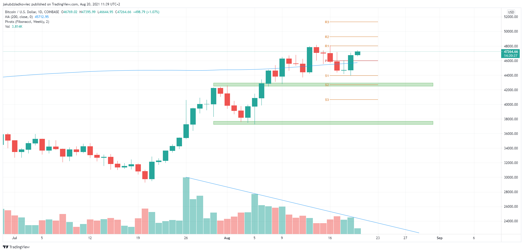 Dzienny wykres Bitcoin