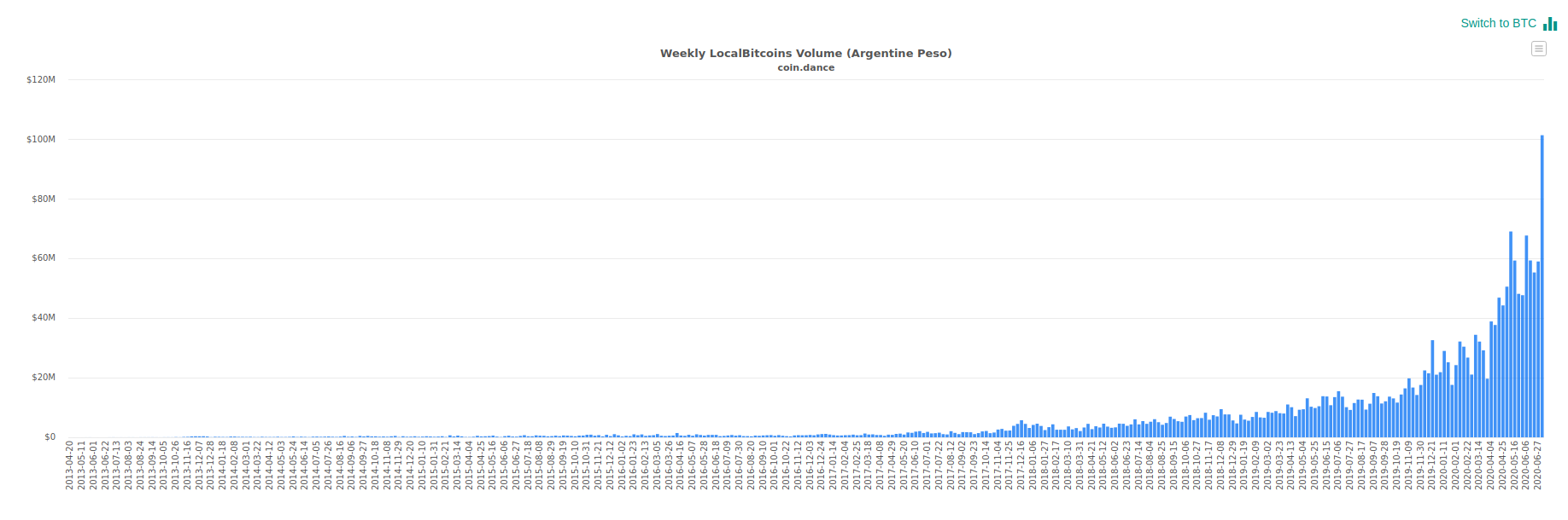 Wöchentliches Bitcoin Tradingvolumen in ARS