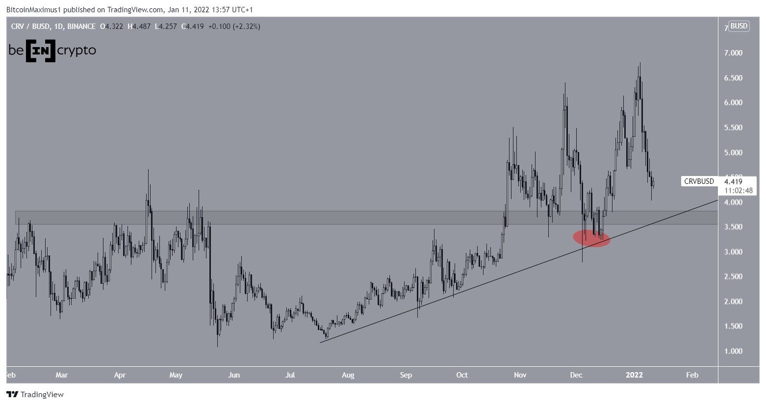 CRV Ascending support