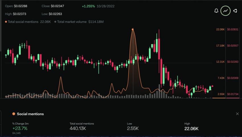 VeChain social metrics.