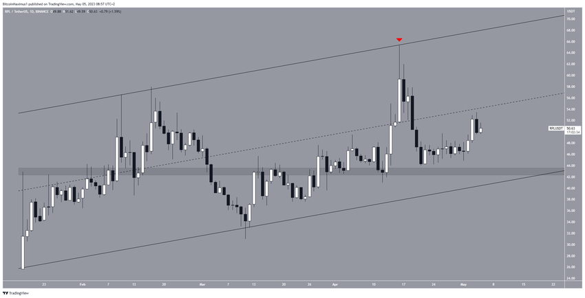 Najlepsze kryptowaluty - RPL