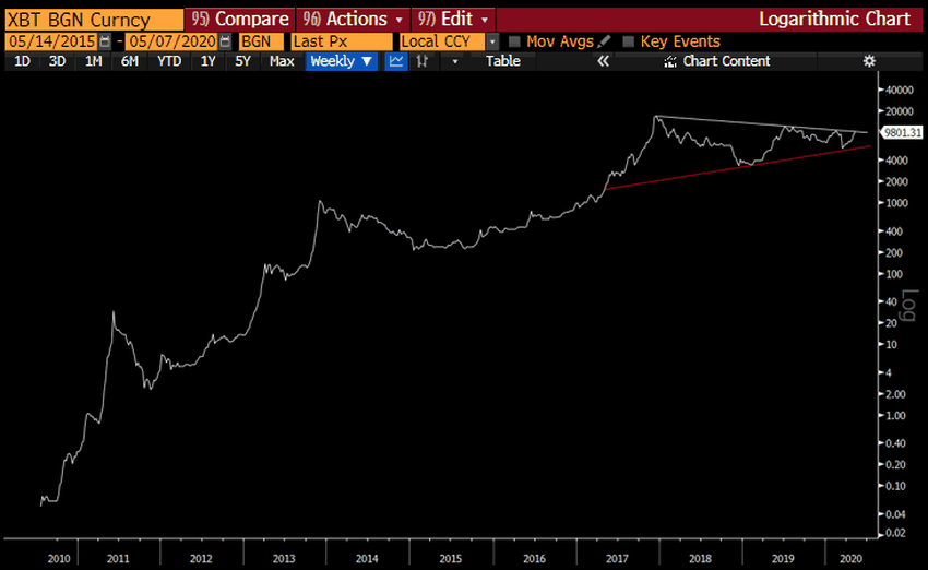 BTC Bitcoin 2