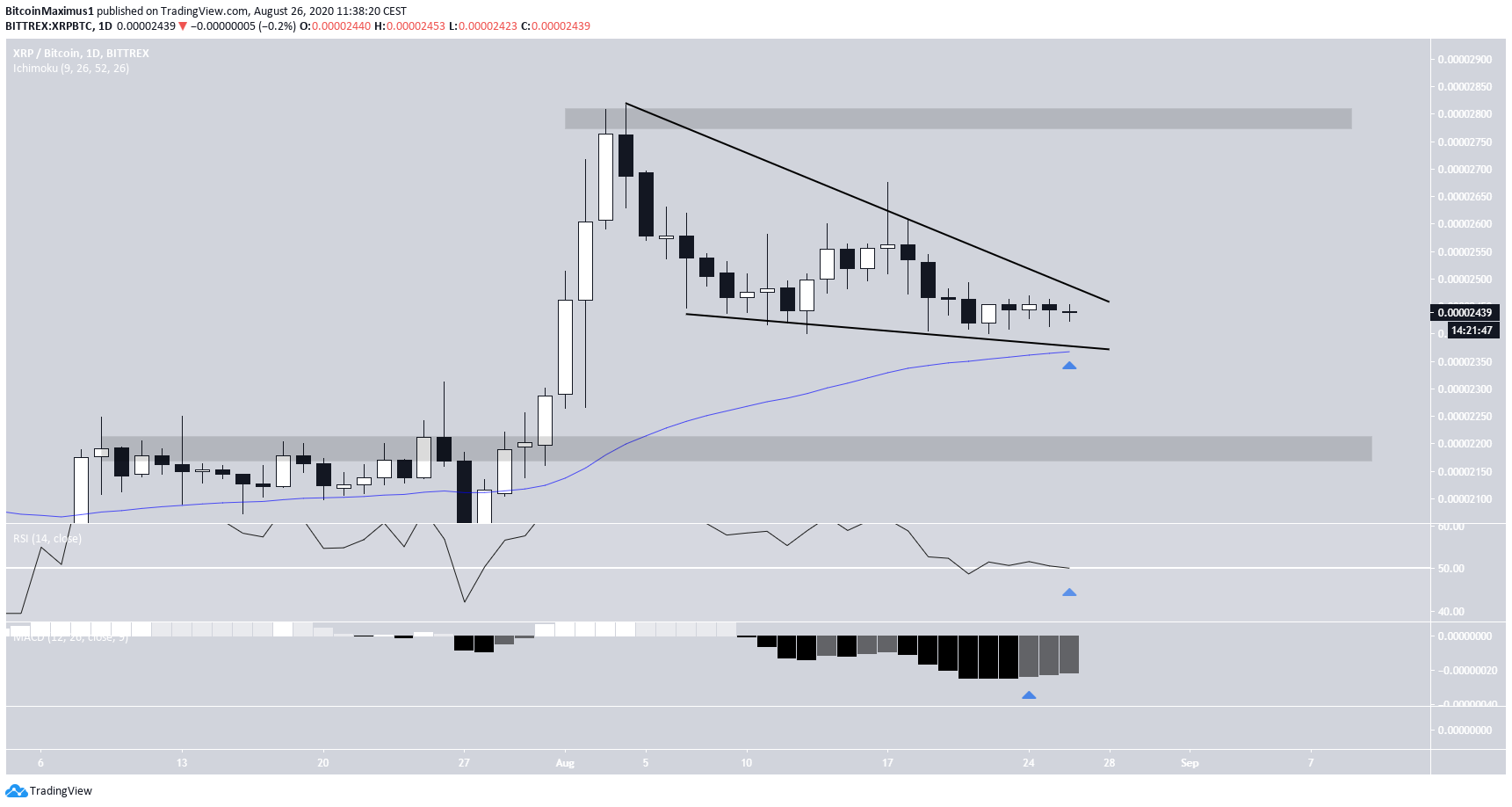 XRP Wedge