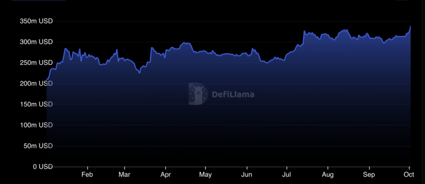 Solana total value locked (TVL) from 01/01/2023 - 02/10/2023. Source: DeFiLlama