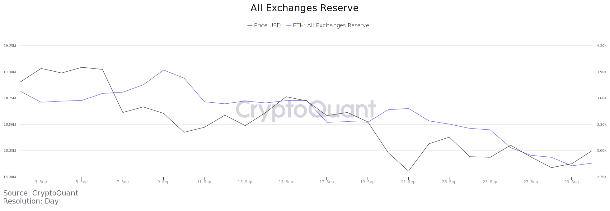 Вывод ETH с криптобирж