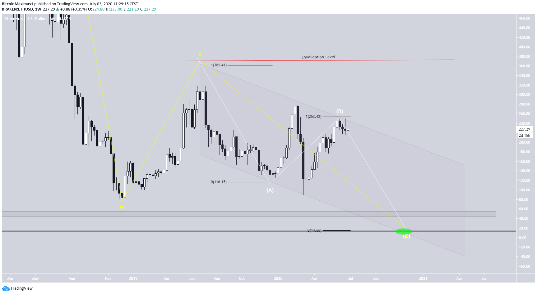 EThereum Other Wave Count