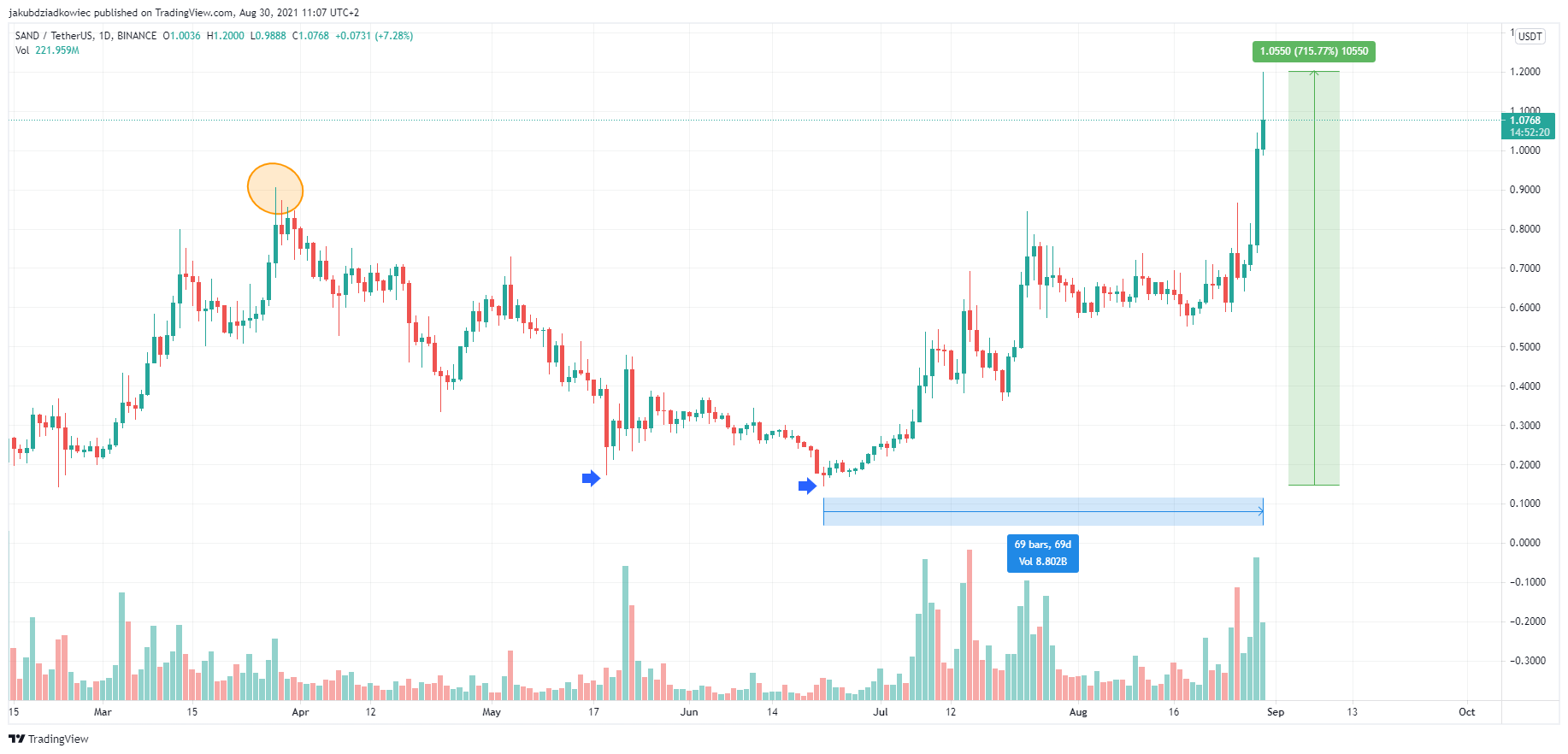 Dzienny wykres Sandbox