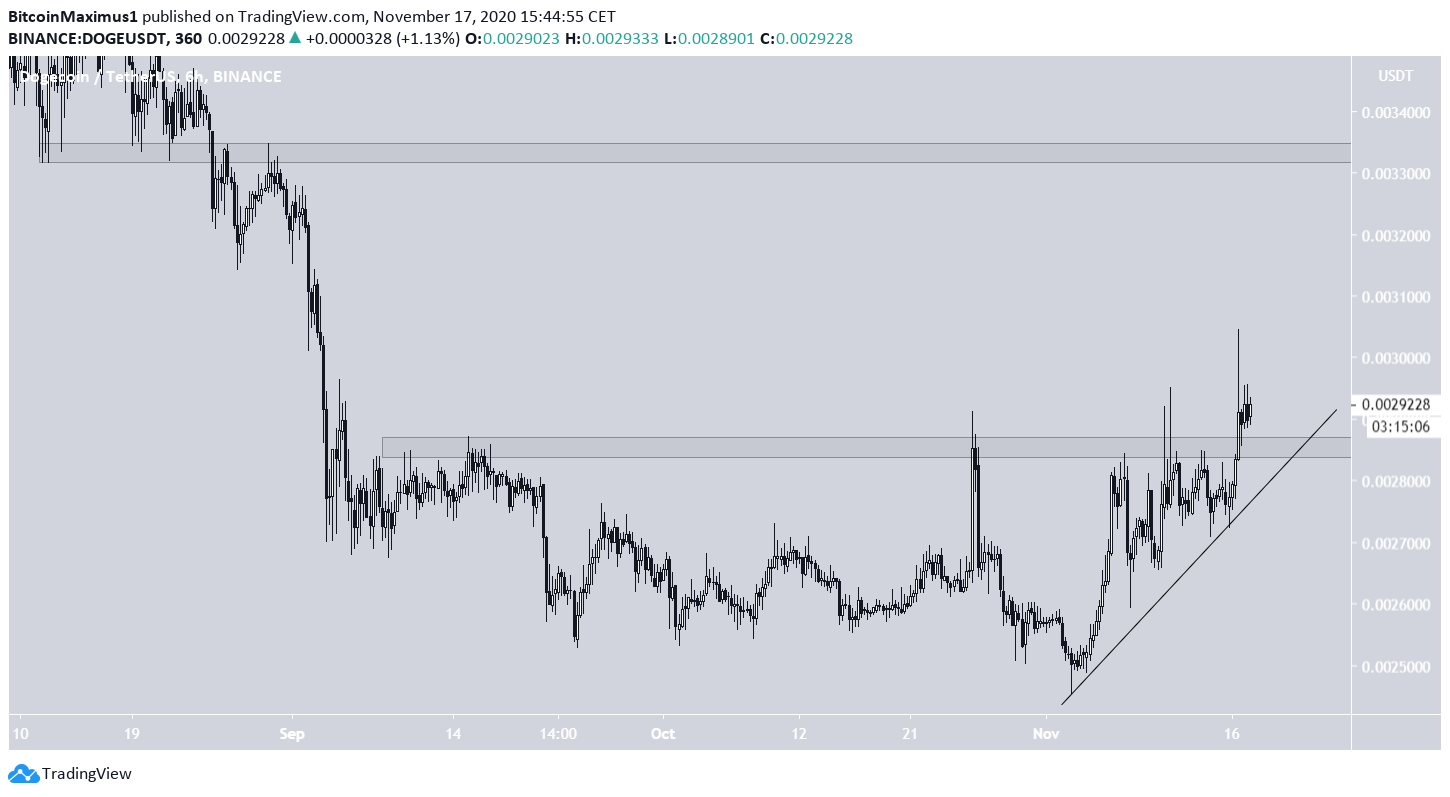 DOGE Short-Term MOvement