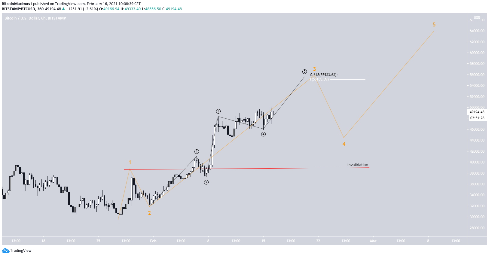 BTC Sub-Wave Count